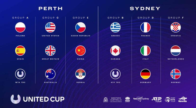 Table showing the team draw for the 2024 United Cup PERTH Group A Poland Spain WTA TBC Group C United States Great Britain Australia Group E Czech Republic China Serbia SYDNEY Group B Greece Canada ATP TBC Group D France Italy Germany Group F Croatia Netherlands Norway